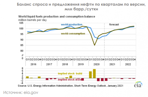 Нефтяные котировки: пузыря не наблюдаем