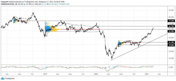 Нефтяные котировки: пузыря не наблюдаем