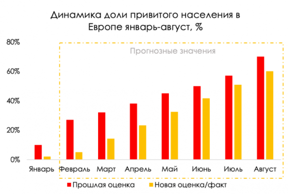 Снятие ограничений ожидается во 2 полугодии 2021 года