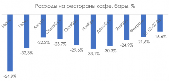 Не бегите продавать X5 и Магнит: рестораны не отобьют трафик