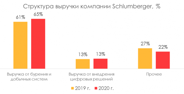 Рынок нефти: ставка на нефтесервис