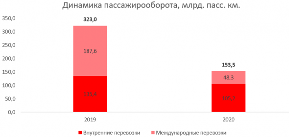 Авиаперевозки: пандемия и рост цен нефти мешают росту, и конец неблизко