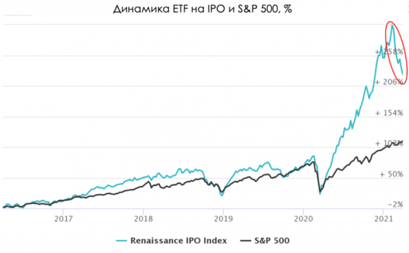 IPO: конец эйфории