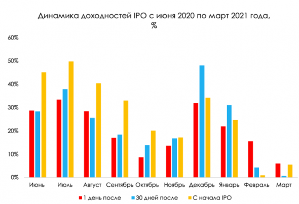 IPO: конец эйфории