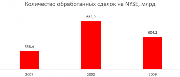 Биржи: защитные активы в портфель инвестора