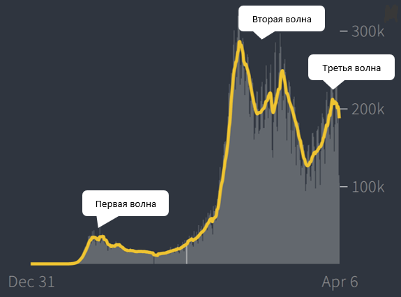 Как проходят пандемию Америка и Европа?