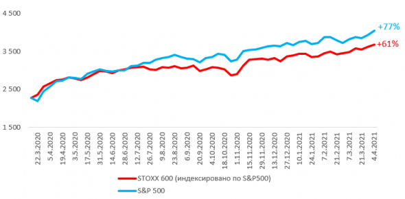 Как проходят пандемию Америка и Европа?