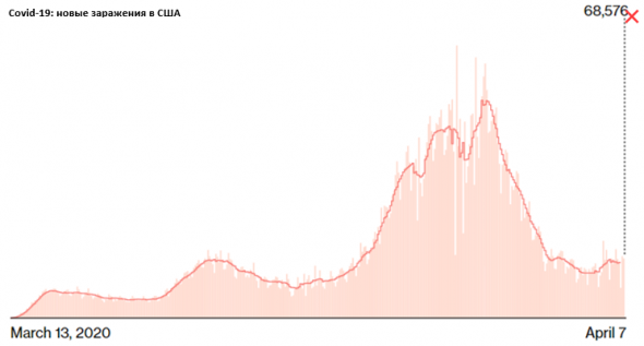 Как проходят пандемию Америка и Европа?