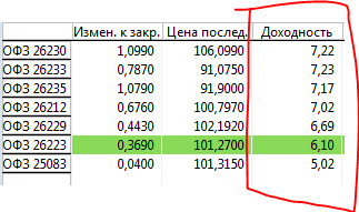 Что происходит на рынке облигаций?