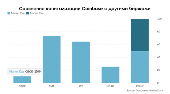 Coinbase – охлаждение рынка?