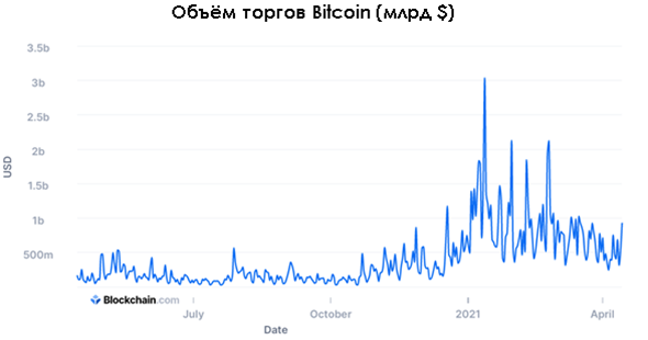 Coinbase – охлаждение рынка?