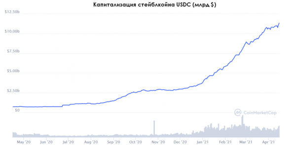 Coinbase – охлаждение рынка?