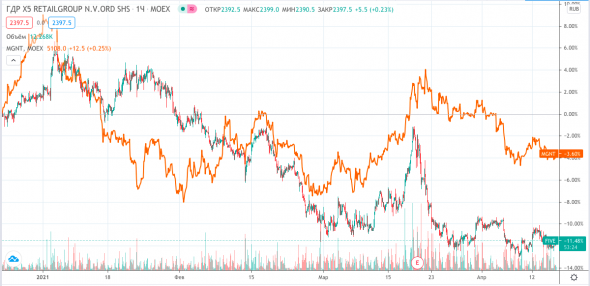 X5 Retail и Магнит долгосрочно интересны