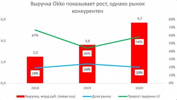 Сколько стоит экосистема Сбера?