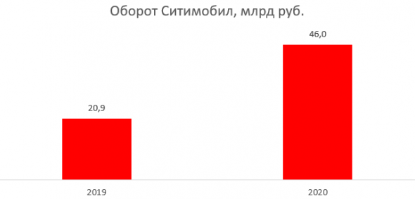 Сколько стоит экосистема Сбера?