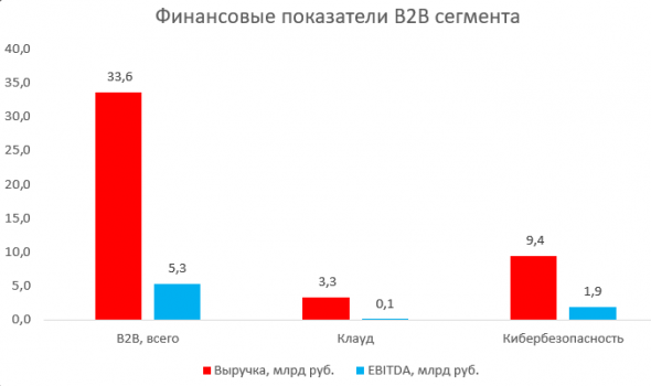 Сколько стоит экосистема Сбера?