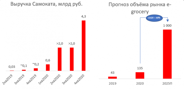 Сколько стоит экосистема Сбера?