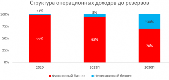 Сколько стоит экосистема Сбера?