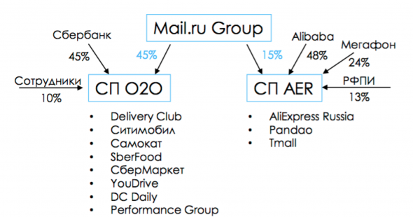 Mail.ru: покупка акций на долгосрок