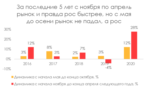 Как работает SELL IN MAY, и надо ли продавать в мае