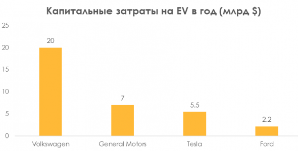 Почему падает Tesla?