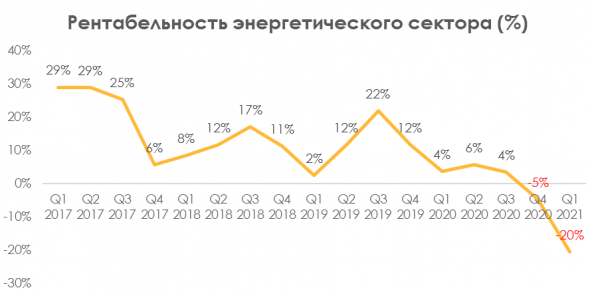 Почему падает Tesla?