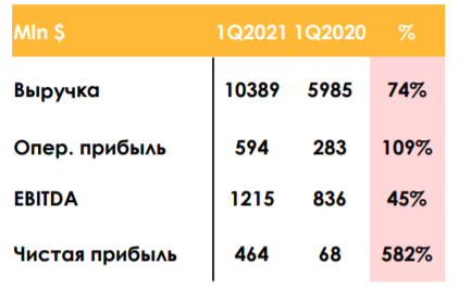 Почему падает Tesla?