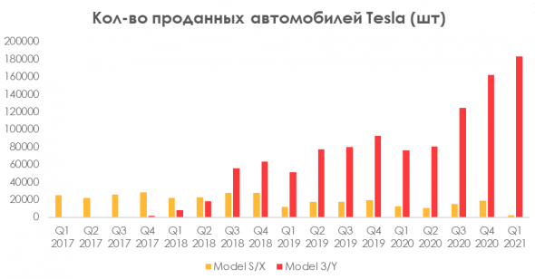 Почему падает Tesla?