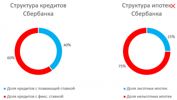 Как рост процентных ставок отразится на банках?