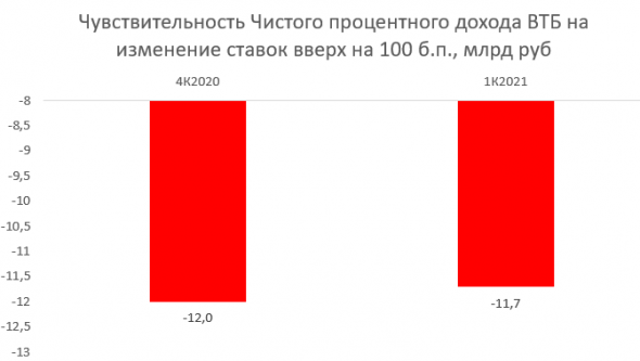 Как рост процентных ставок отразится на банках?