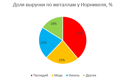 Норникель: интересна ли компания к покупке?