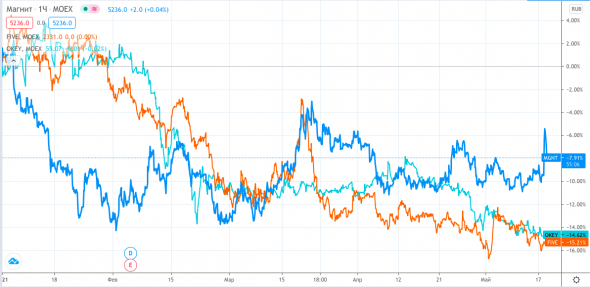 Почему Магнит и X5 не растут и когда это закончится