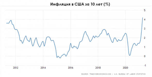 На чем заработать в период высокой инфляции?