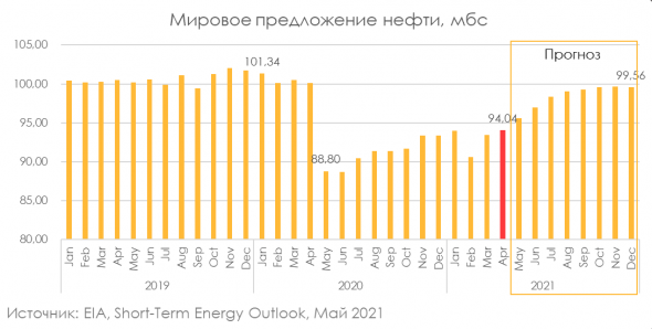 Почему нефтяные компании рано покупать