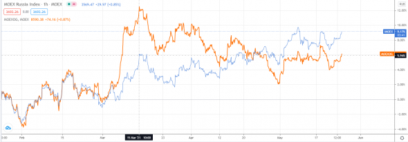 Почему нефтяные компании рано покупать