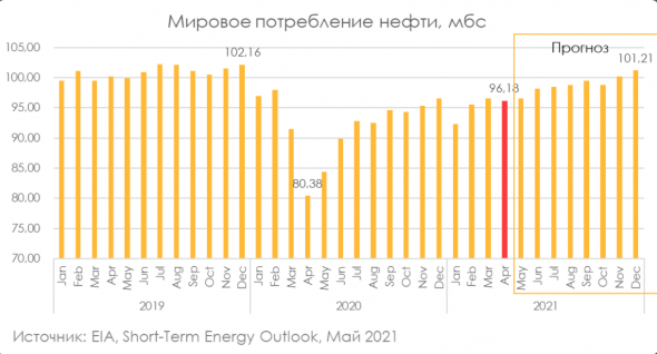 Почему нефтяные компании рано покупать