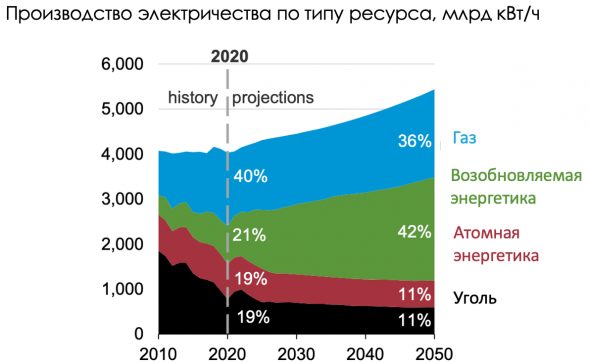 Энергетика: если не нефть, то что?