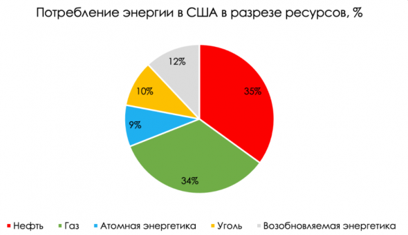 Энергетика: если не нефть, то что?