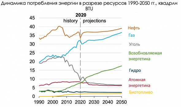 Энергетика: если не нефть, то что?