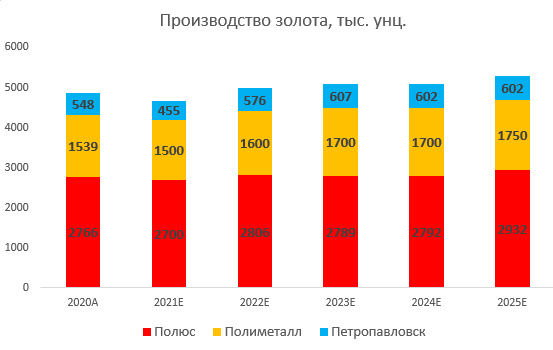 Перспективен ли сектор золотодобычи