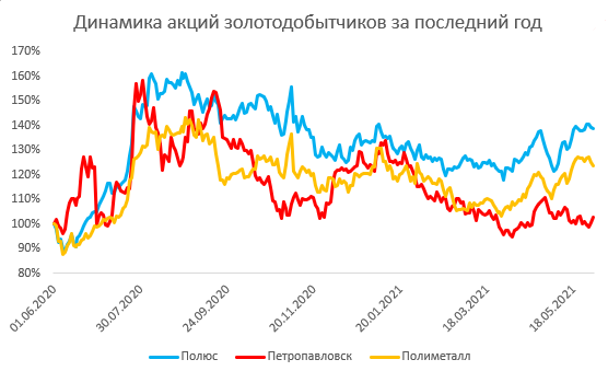 Перспективен ли сектор золотодобычи