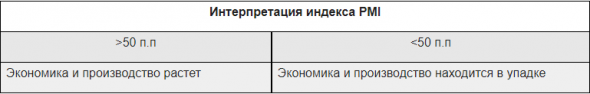 PMI за июнь: ускорение экономики продолжается