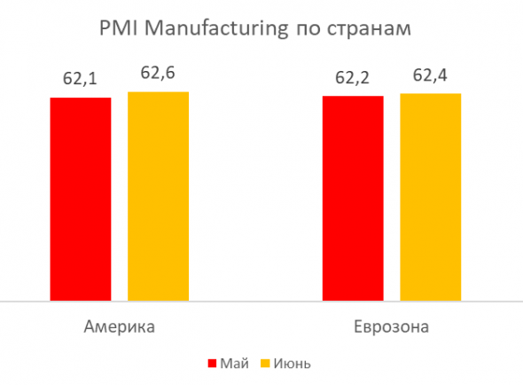 PMI за июнь: ускорение экономики продолжается