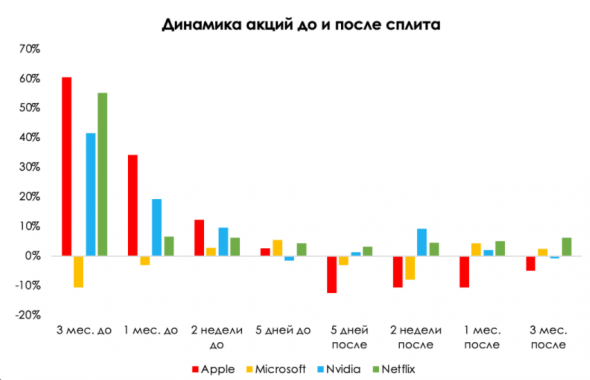 Что такое сплит акций и с чем его едят