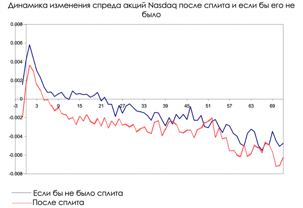 Что такое сплит акций и с чем его едят