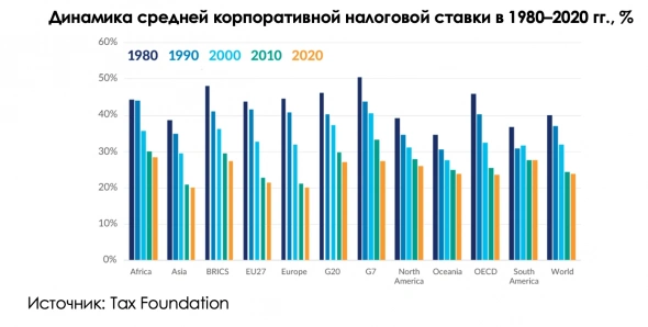 Мировая ставка налога: что будет?