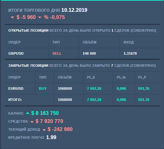 Итоги торгового дня . Продажа по позиции .