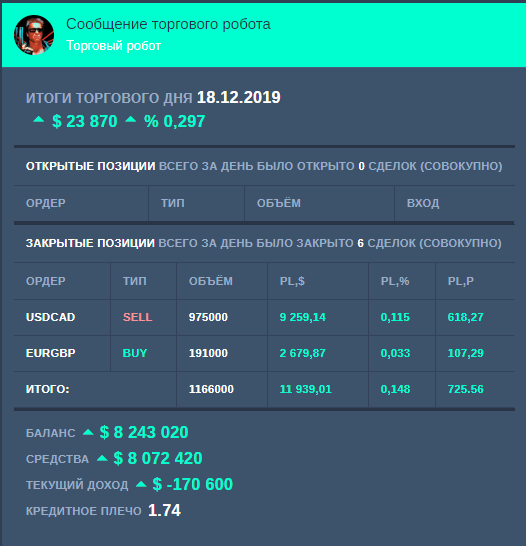 Итоги дня . Хорошие торги по канадцу . Партнерство с  компанией АТОН .