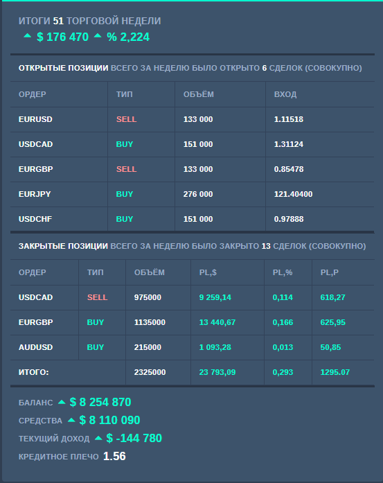 Держим хороший темп продаж . Итоги недели .