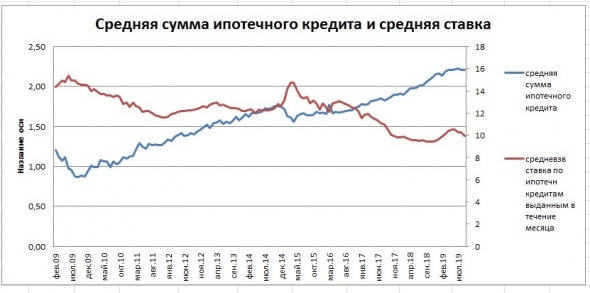 Сводки с ипотечного фронта